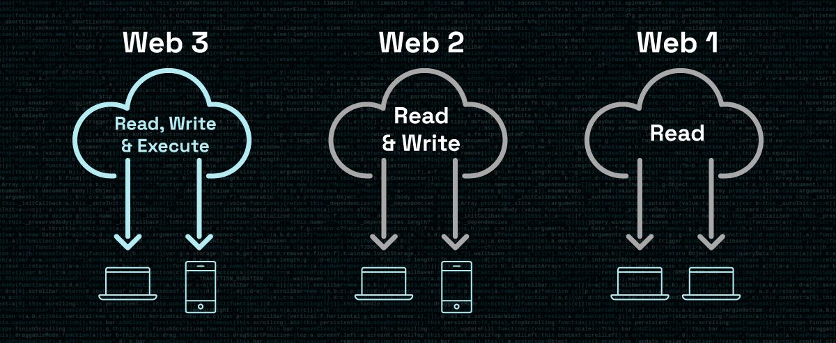 Web 1: Read, Web 2: Read and Write, Web 3: Read, Write and Execute