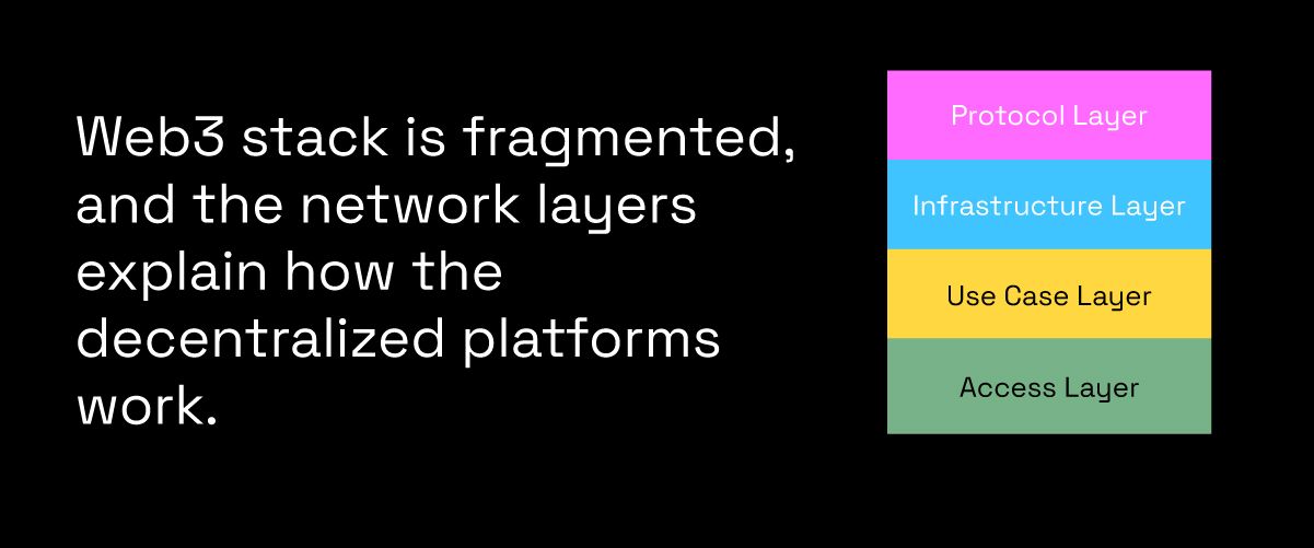 Web3 stack is fragmented, and the network layers explain how the decentralized platforms work