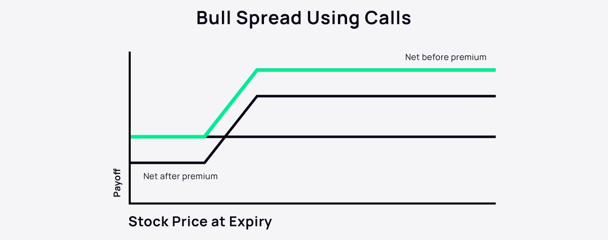 Bull Spread Using Calls