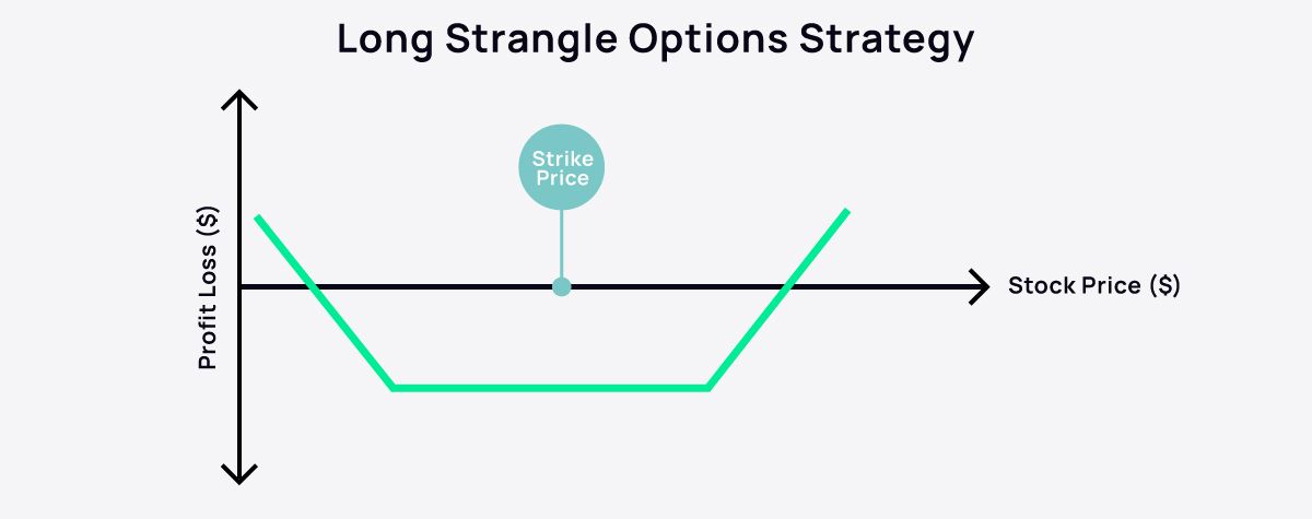 Long Strangle Options Strategy