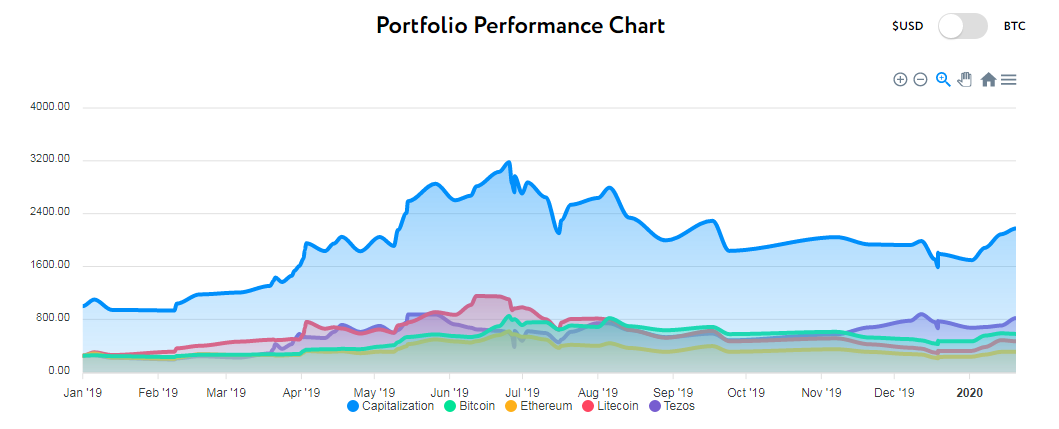 Portfolio Performance Chart