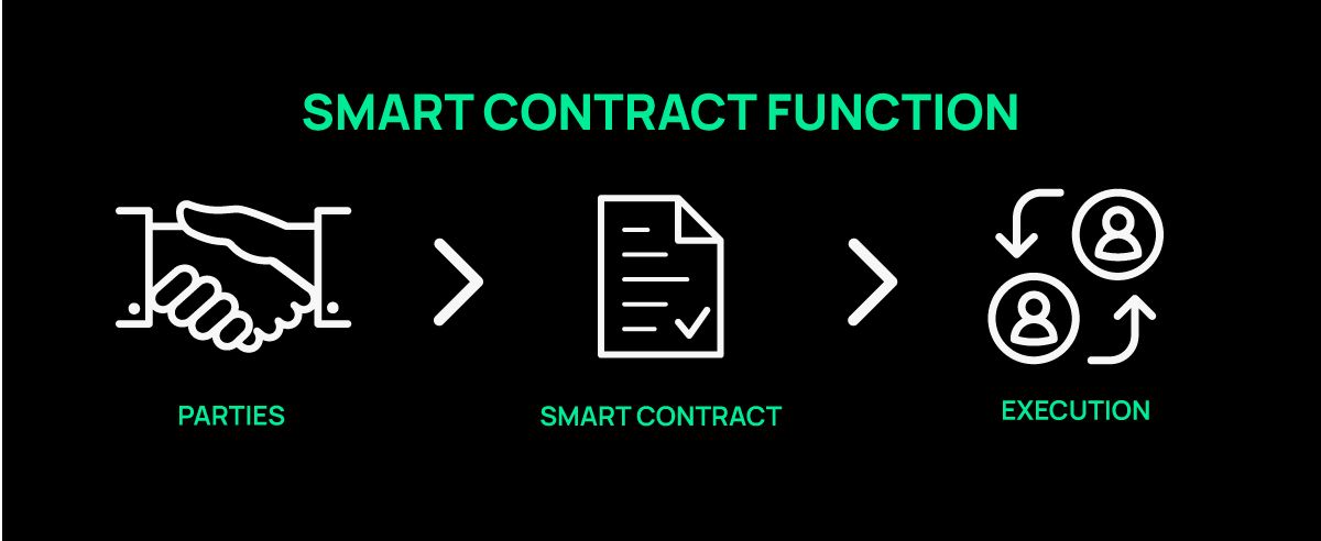 Smart contract function