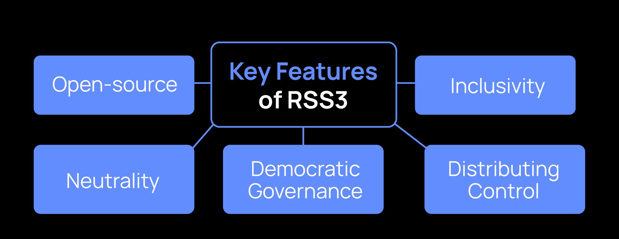 Key Features of RSS3