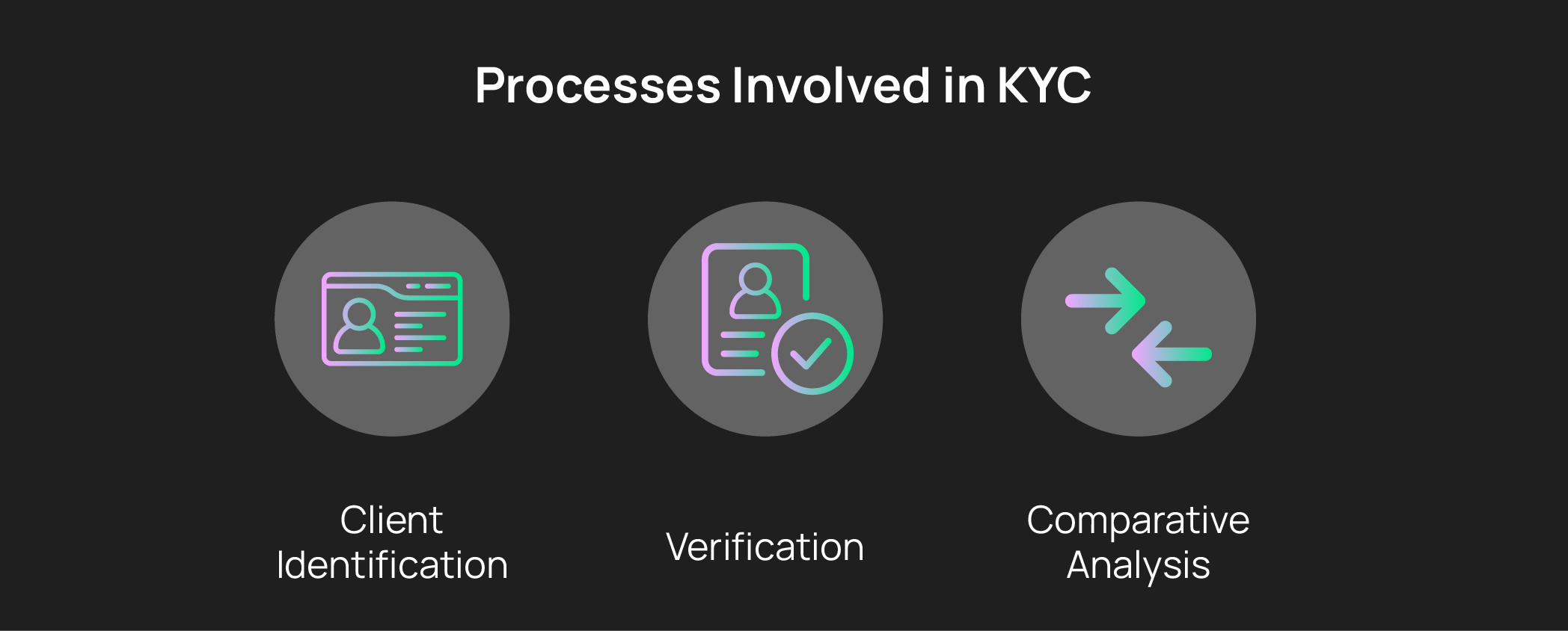 Processes Involved in KYC