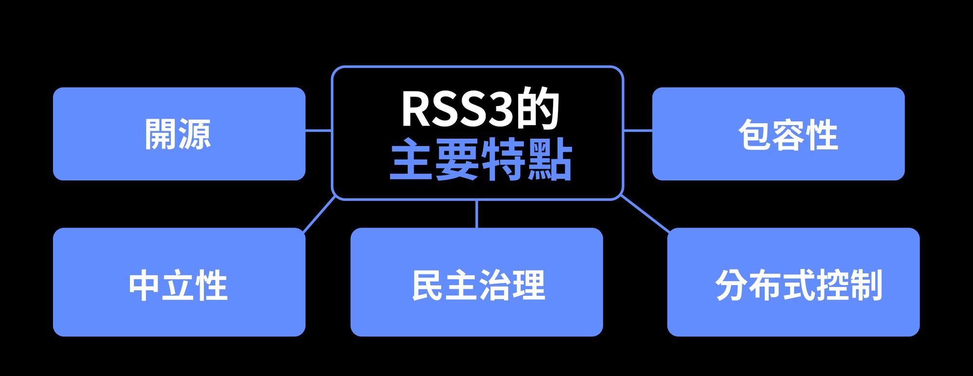 RSS3的主要特點